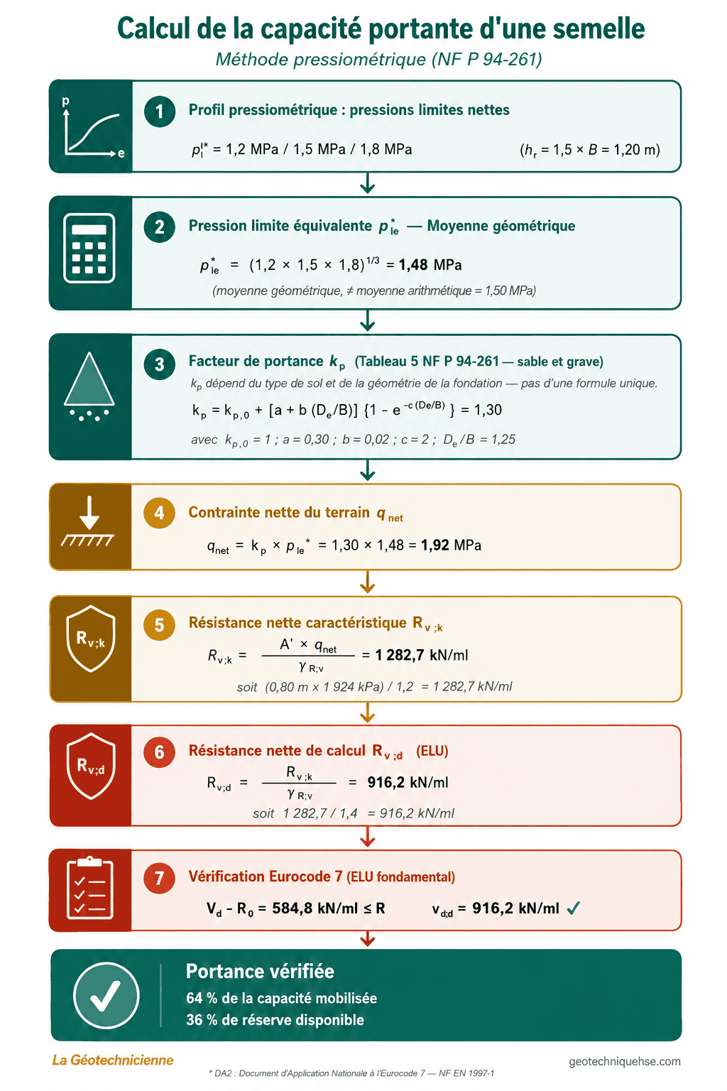 Arbre de calcul de la capacité portante d'une semelle par méthode pressiométrique NF P 94-261 : 7 étapes de ple* à la vérification Eurocode 7, Rv;d = 916,2 kN/ml