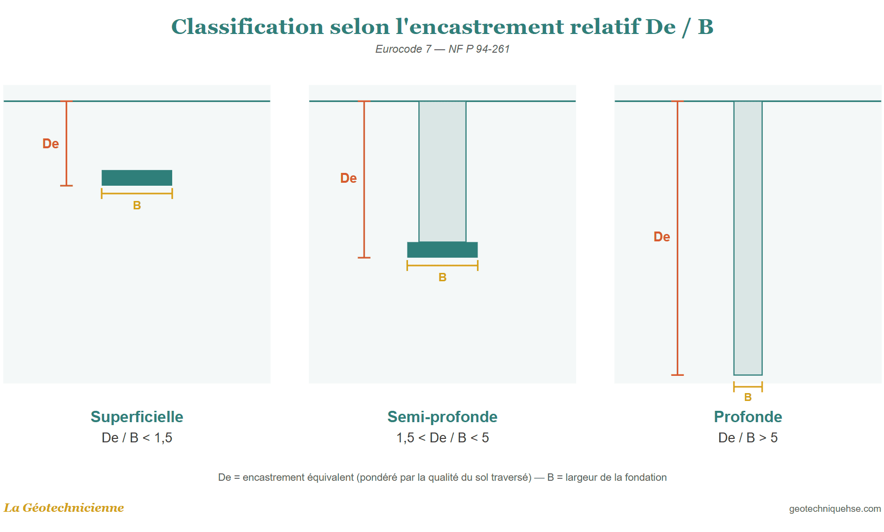 Schéma classification des fondations selon l'encastrement relatif De/B : superficielle (De/B < 1,5), semi-profonde et profonde — NF P 94-261 et Eurocode 7