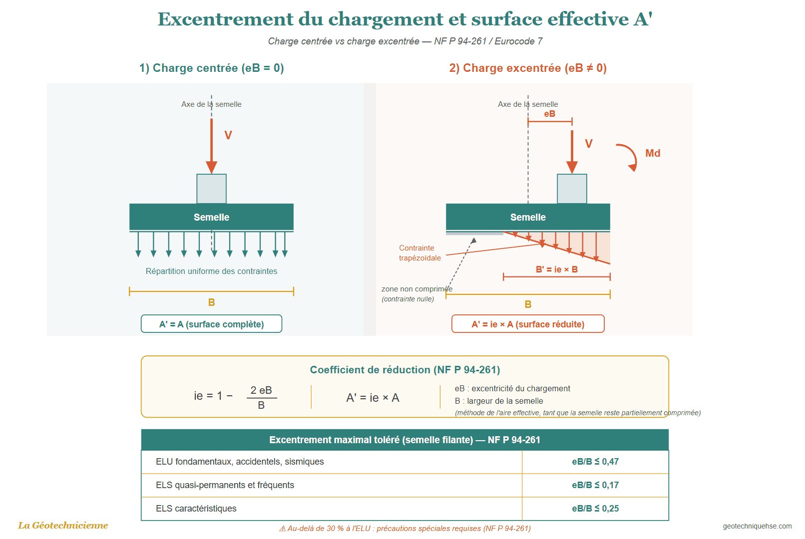Excentrement du chargement et surface effective A' d'une fondation superficielle : comparaison charge centrée et excentrée, critères eB/B selon NF P 94-261