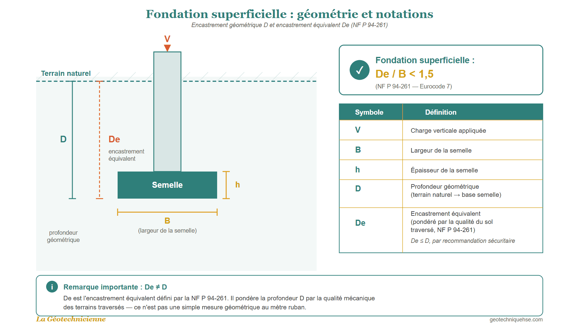 Géométrie d'une fondation superficielle : encastrement D, largeur B, épaisseur h et charge verticale V selon NF P 94-261 et Eurocode 7