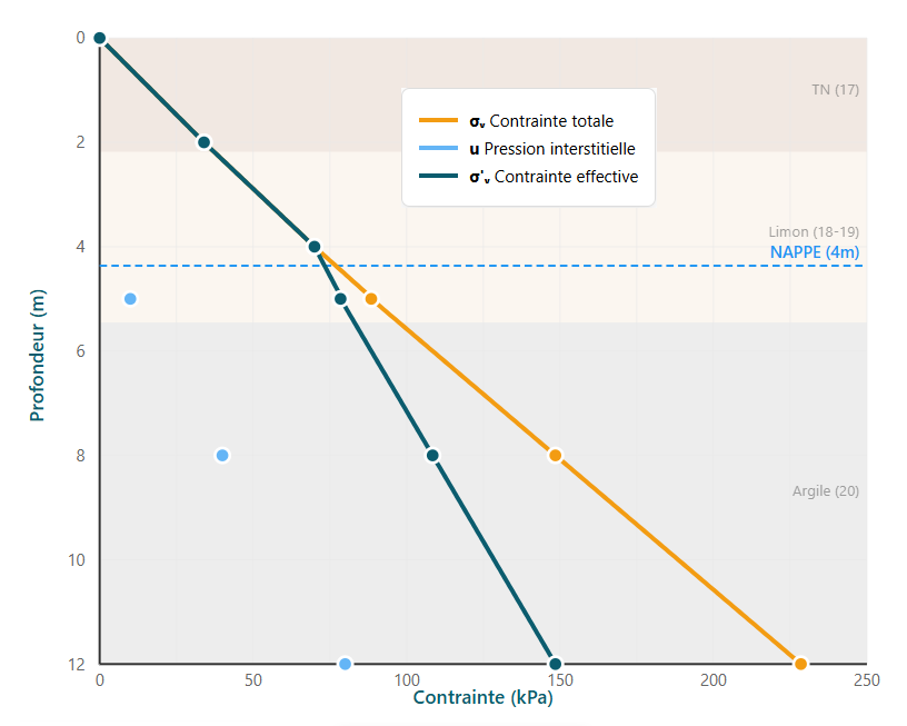 Diagramme contraintes totales effectives Remblai routier